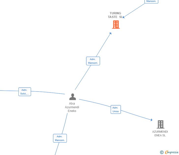 Vinculaciones societarias de TURING TASTE SL