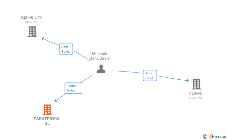 Vinculaciones societarias de ZARATERMIA SL