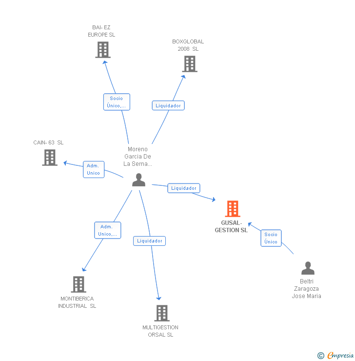 Vinculaciones societarias de GUSAL-GESTION SL
