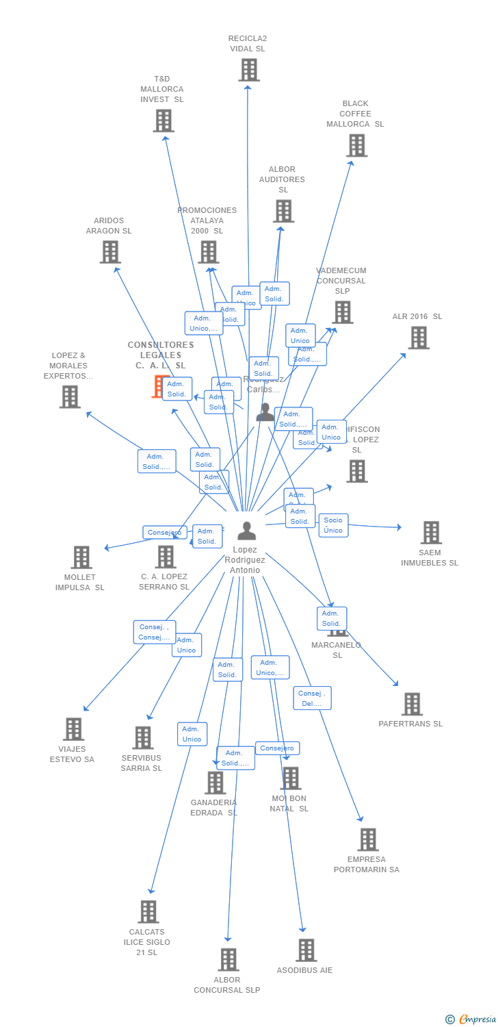 Vinculaciones societarias de CONSULTORES LEGALES C. A. L. SL