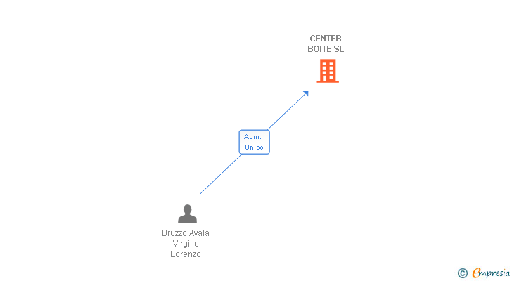 Vinculaciones societarias de CENTER BOITE SL