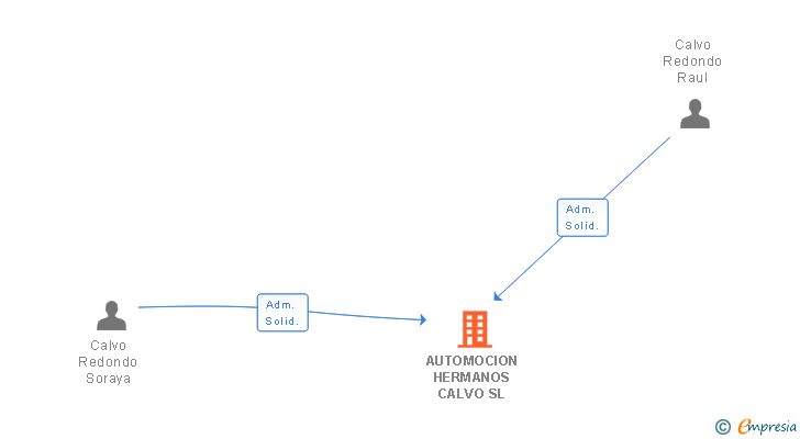Vinculaciones societarias de AUTOMOCION HERMANOS CALVO SL