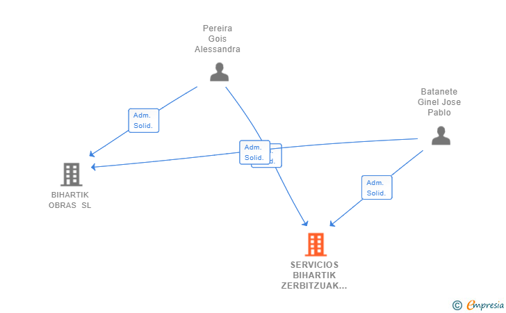 Vinculaciones societarias de SERVICIOS BIHARTIK ZERBITZUAK SL