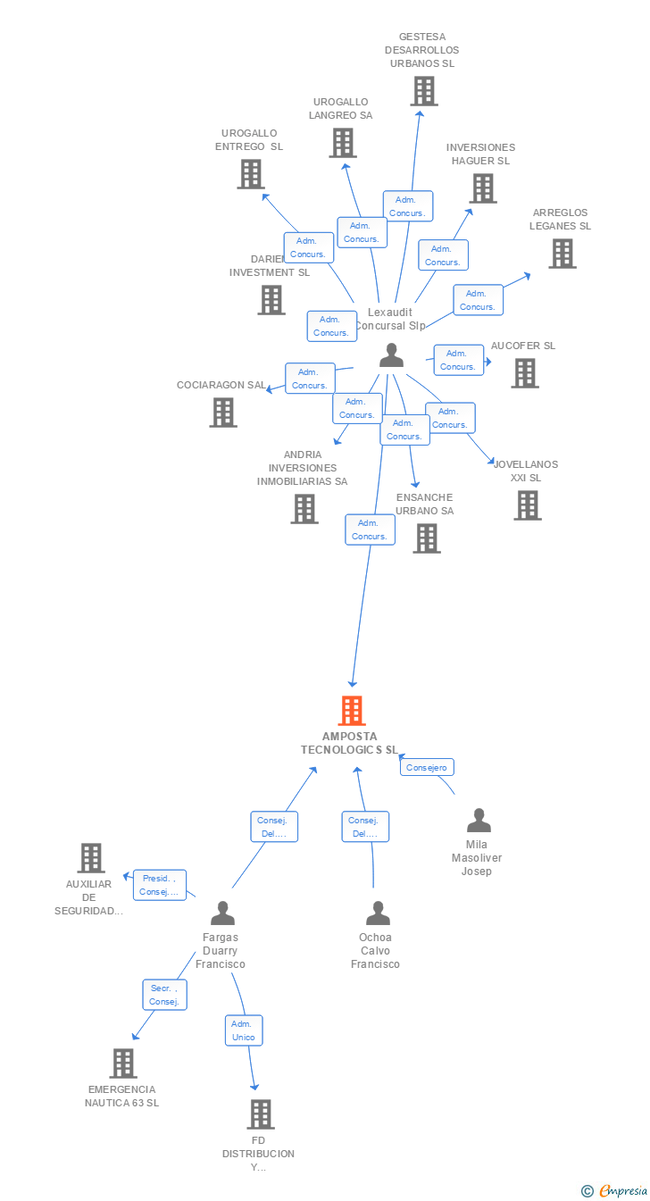 Vinculaciones societarias de AMPOSTA TECNOLOGICS SL