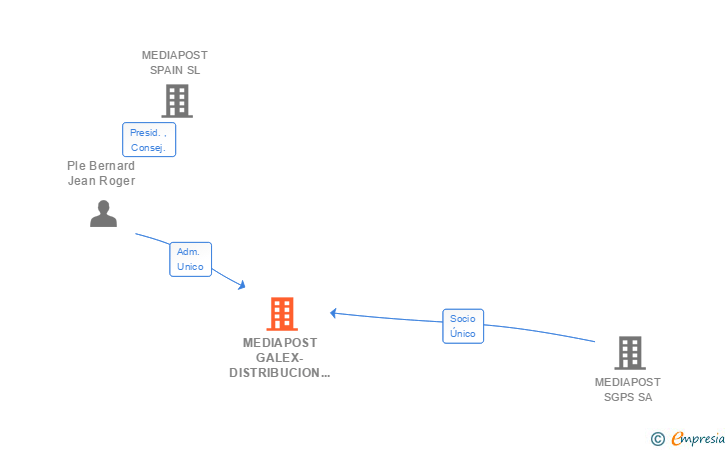 Vinculaciones societarias de MEDIAPOST GALEX-DISTRIBUCION Y LOGISTICA SA