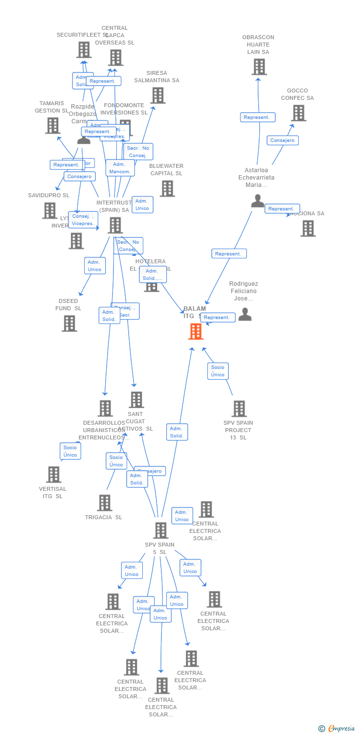 Vinculaciones societarias de BALAM ITG SL
