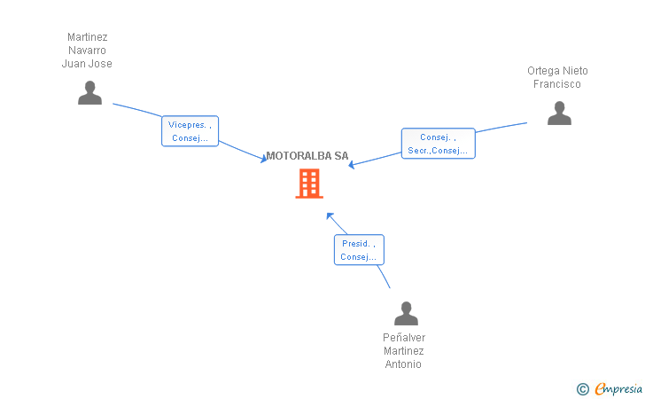 Vinculaciones societarias de MOTORALBA SA