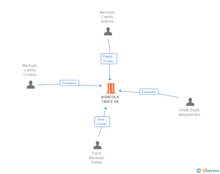 Vinculaciones societarias de AGRICOLA TAUCE SA