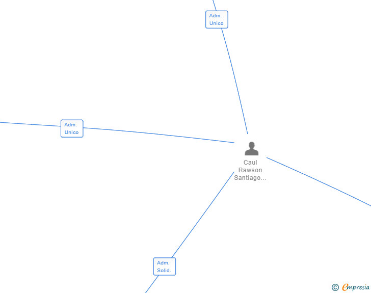 Vinculaciones societarias de INDIE NOVA SL