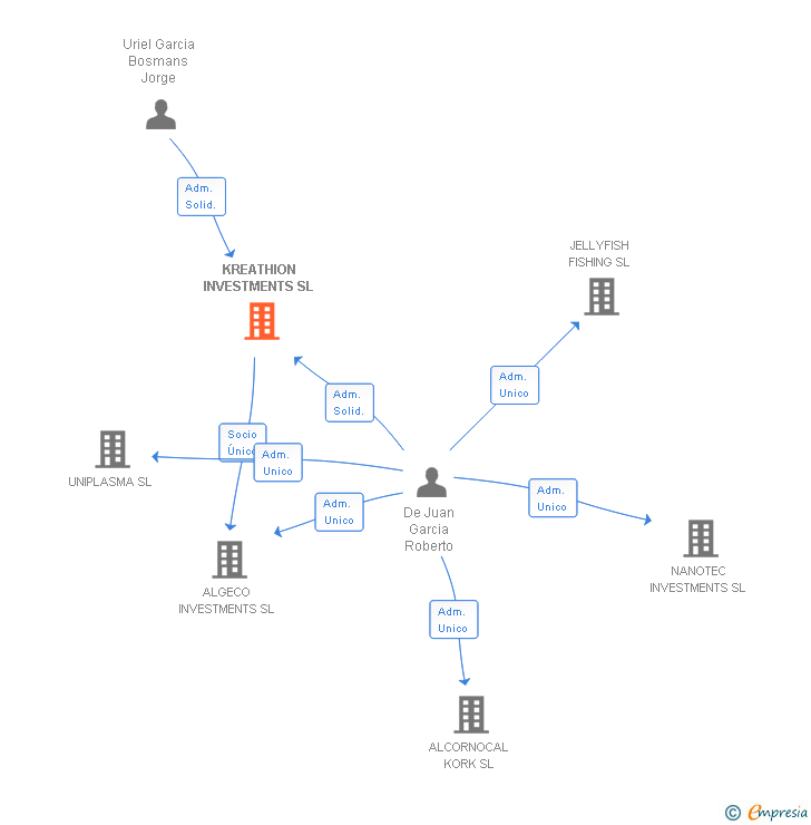 Vinculaciones societarias de KREATHION INVESTMENTS SL