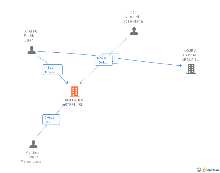 Vinculaciones societarias de PREFABRI STEEL SL