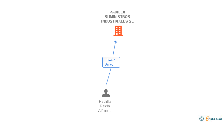 Vinculaciones societarias de PADILLA SUMINISTROS INDUSTRIALES SL