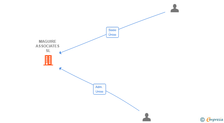 Vinculaciones societarias de MAGUIRE ASSOCIATES SL