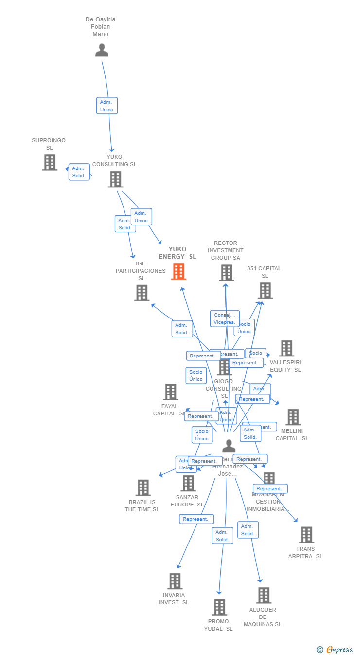 Vinculaciones societarias de YUKO ENERGY SL