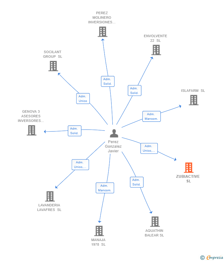Vinculaciones societarias de ZUBIACTIVE SL