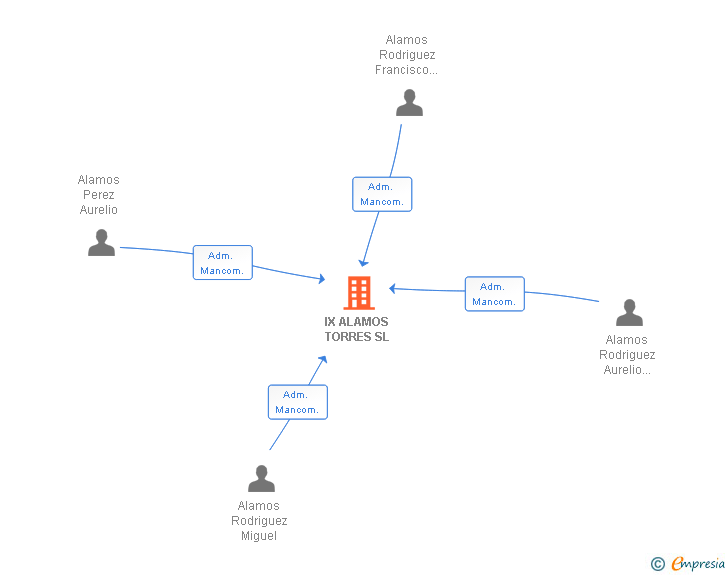 Vinculaciones societarias de IX ALAMOS TORRES SL