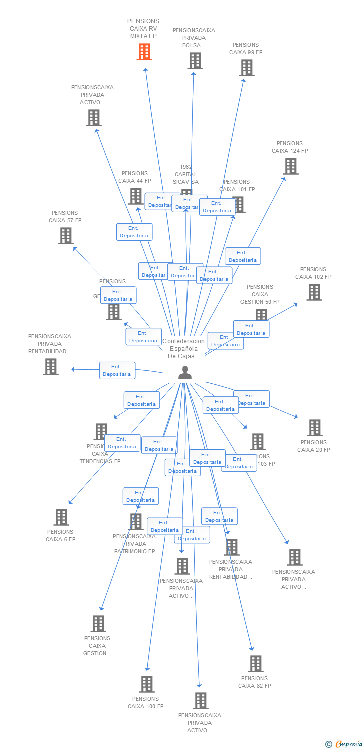 Vinculaciones societarias de PENSIONS CAIXA RV MIXTA FP