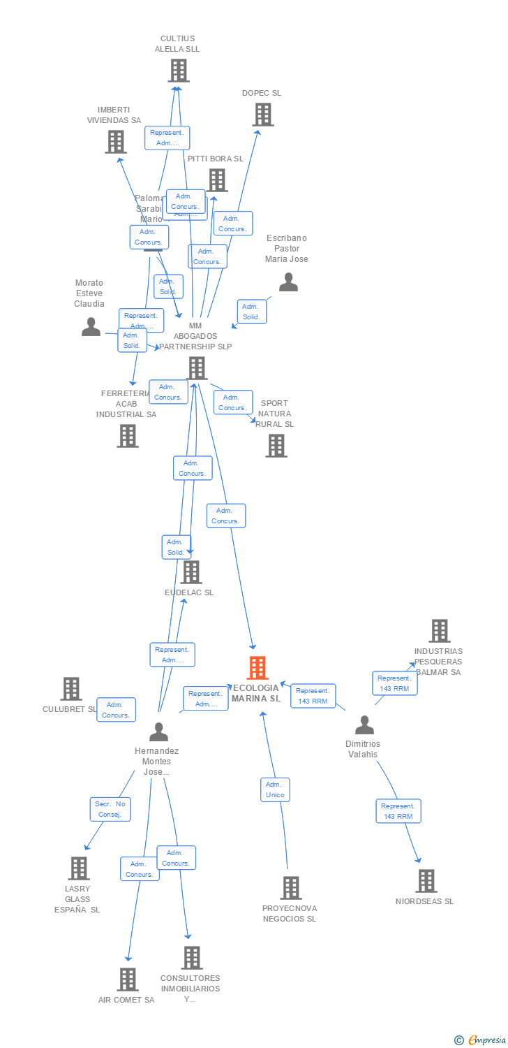 Vinculaciones societarias de ECOLOGIA MARINA SL