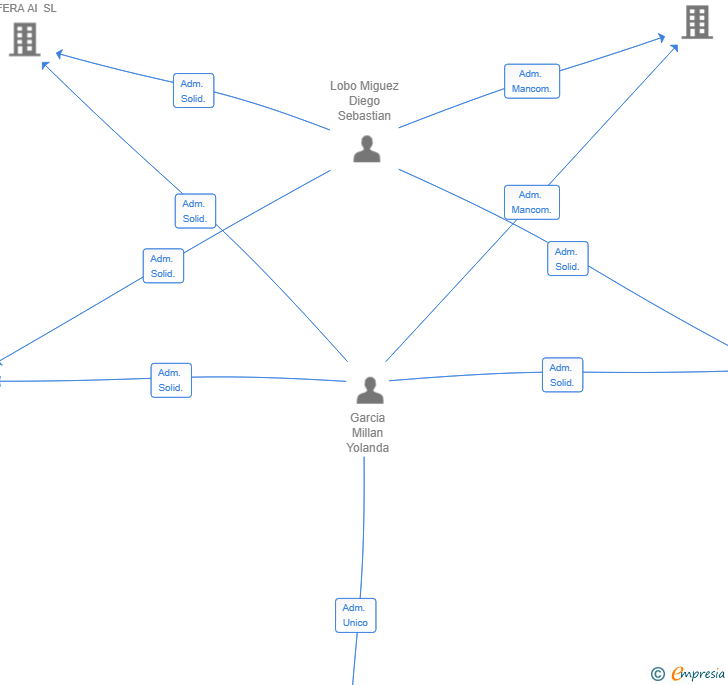 Vinculaciones societarias de SFERA IP-X. SL