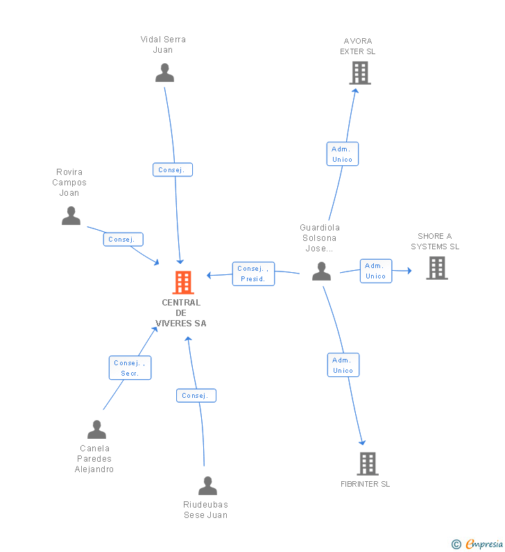 Vinculaciones societarias de CENTRAL DE VIVERES SA