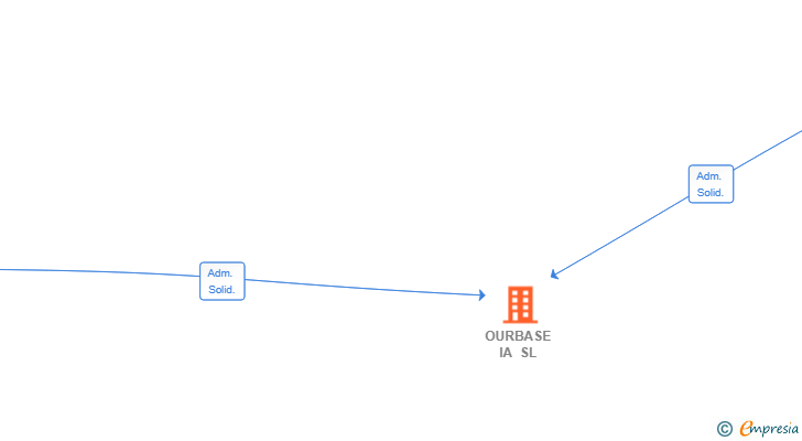 Vinculaciones societarias de OURBASE IA SL