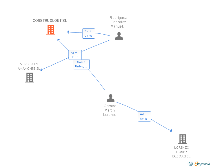 Vinculaciones societarias de CONSTRUOLONT SL