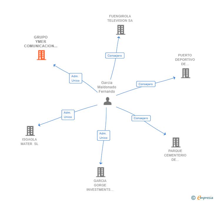Vinculaciones societarias de GRUPO YMER COMUNICACION E IMPRESION SL