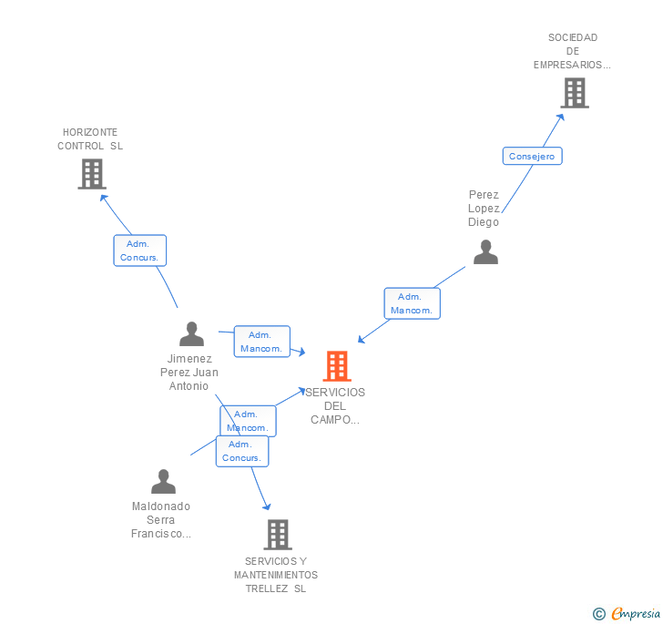 Vinculaciones societarias de SERVICIOS DEL CAMPO MANCHEGO 2008 SL