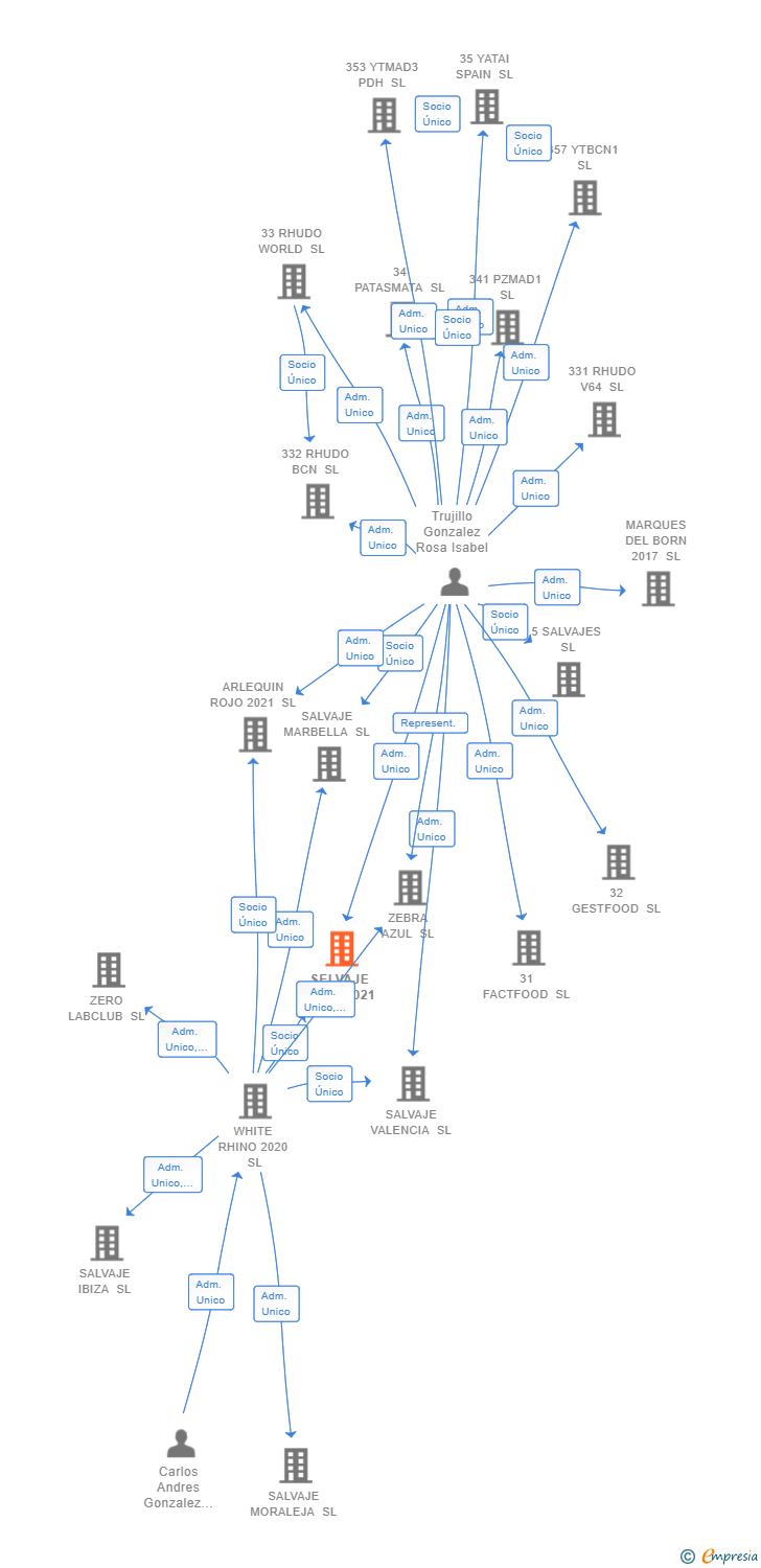 Vinculaciones societarias de SELVAJE CLUB 2021 SL