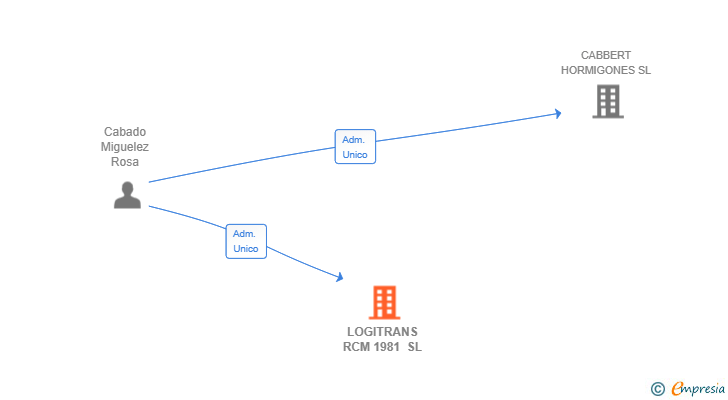 Vinculaciones societarias de LOGITRANS RCM 1981 SL