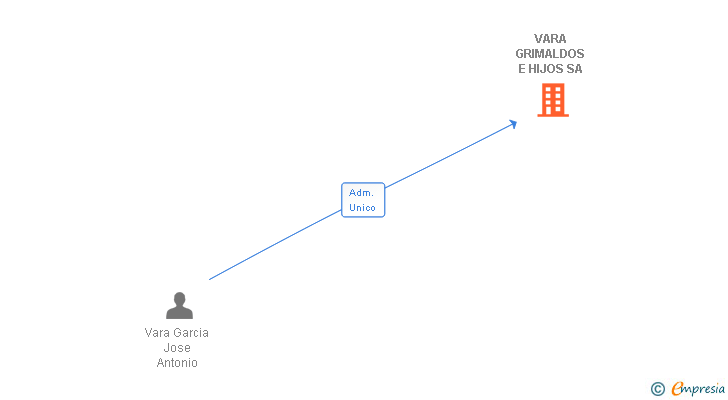 Vinculaciones societarias de VARA GRIMALDOS E HIJOS SA