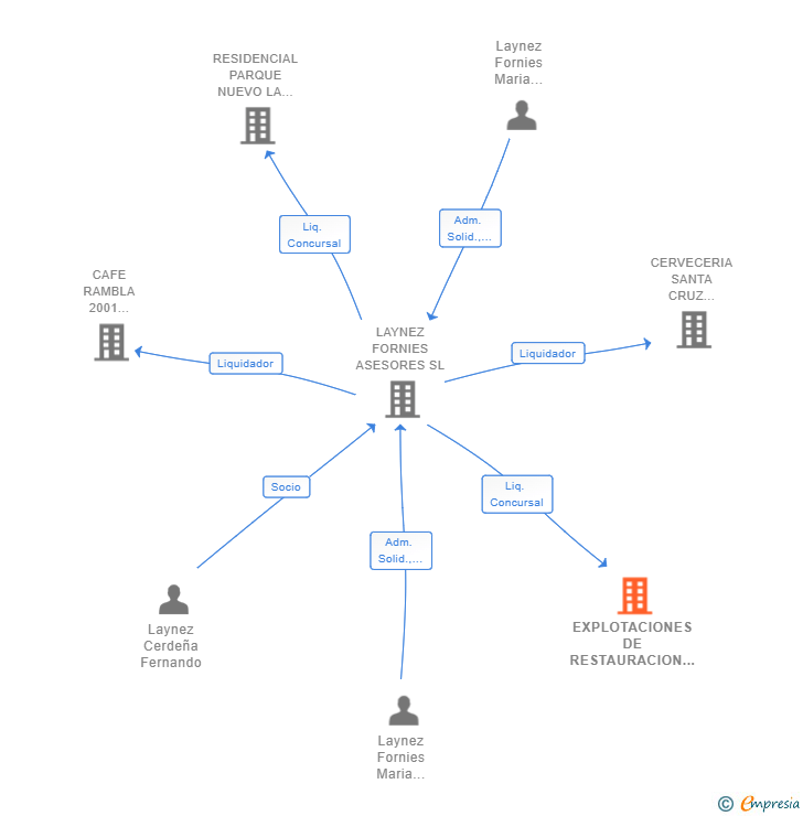 Vinculaciones societarias de EXPLOTACIONES DE RESTAURACION CANARIAS SL 