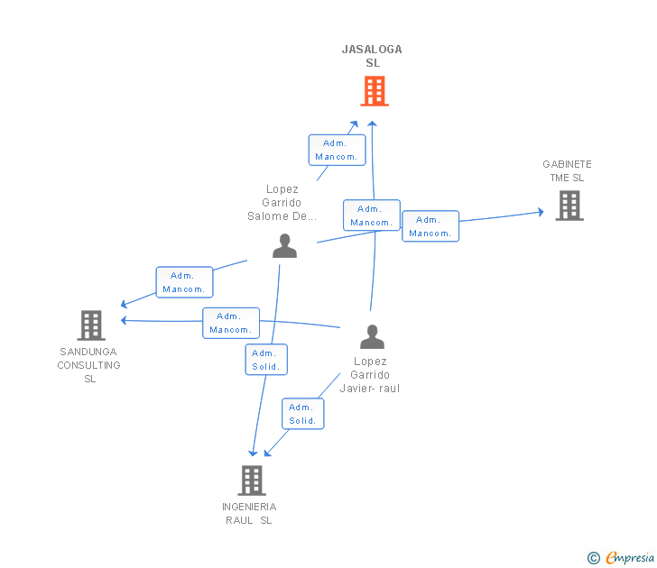 Vinculaciones societarias de JASALOGA SL