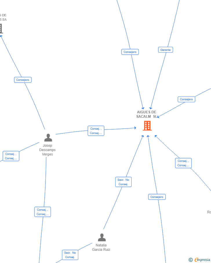 Vinculaciones societarias de AIGUES DE SACALM SL