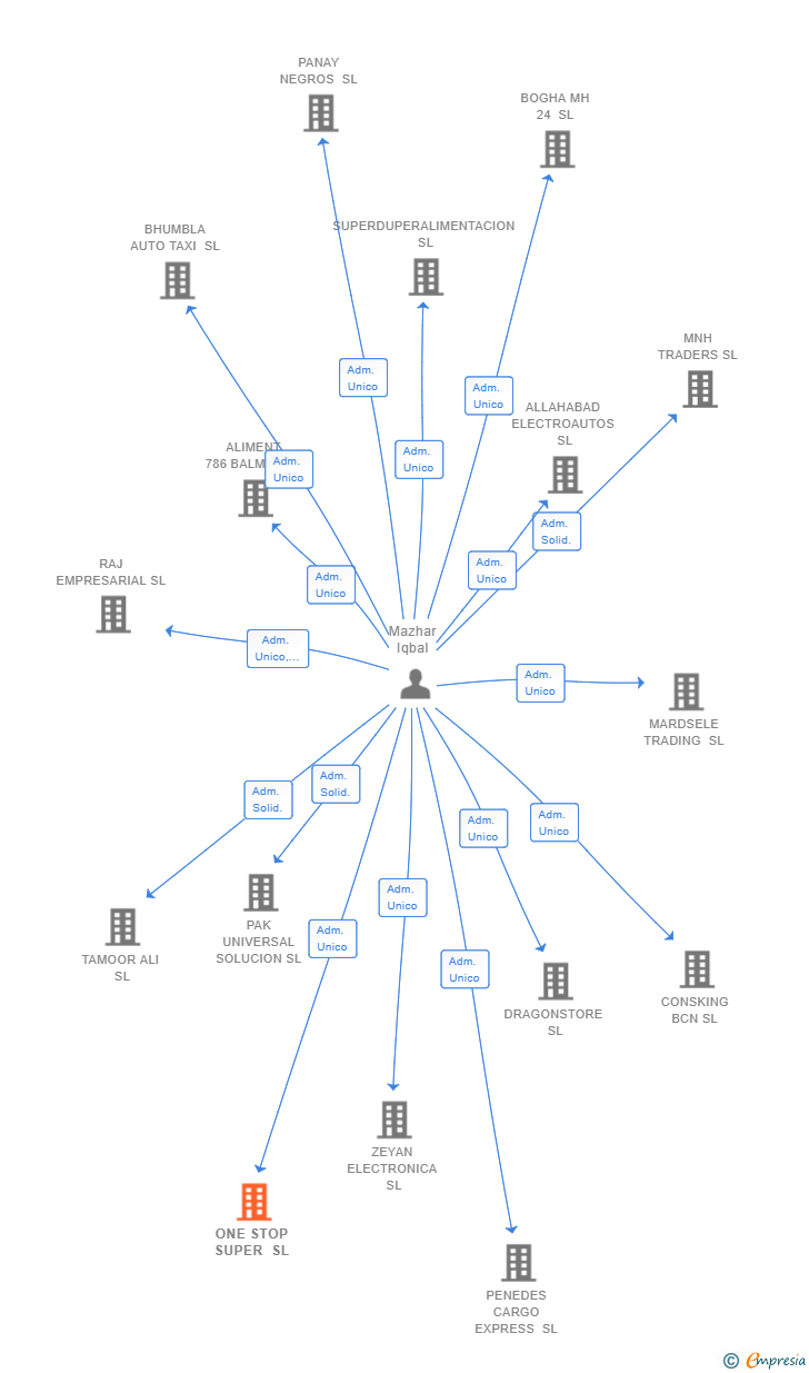 Vinculaciones societarias de ONE STOP SUPER SL