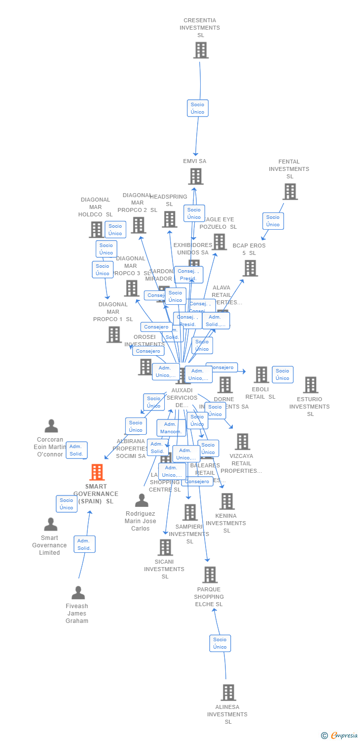 Vinculaciones societarias de SMART GOVERNANCE (SPAIN) SL