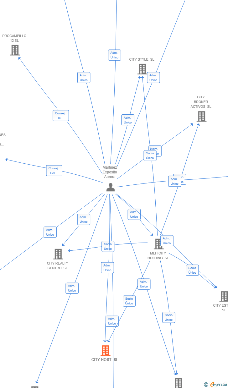 Vinculaciones societarias de CITY HOST SL