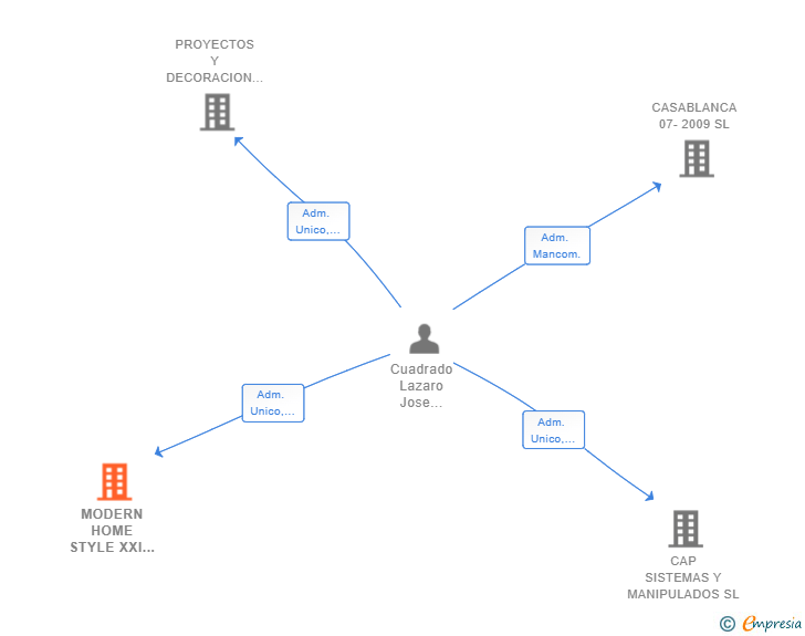 Vinculaciones societarias de MODERN HOME STYLE XXI SL