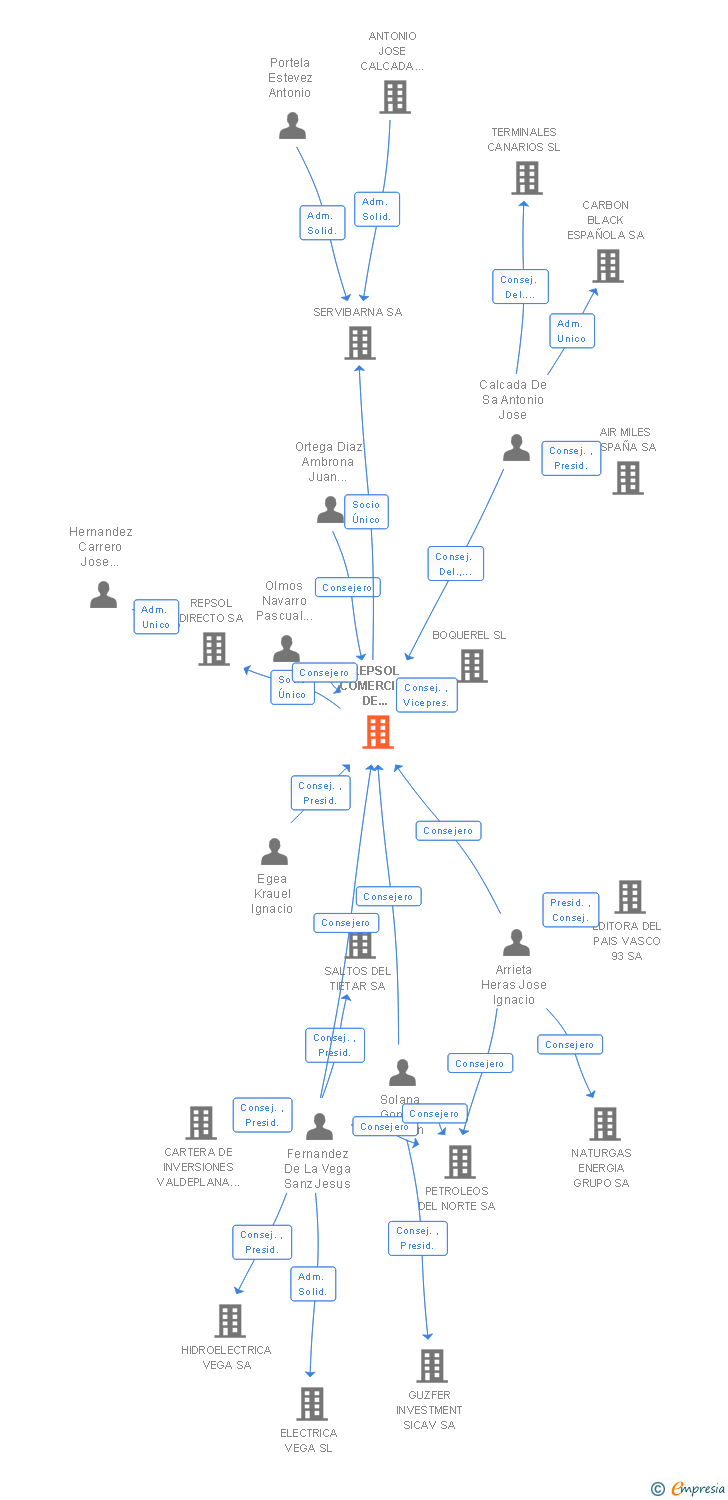 Vinculaciones societarias de REPSOL COMERCIAL DE PRODUCTOS PETROLIFEROS SA
