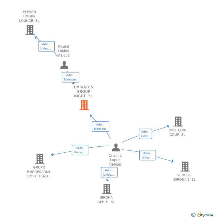 Vinculaciones societarias de EMIRATES GROUP NIGHT SL