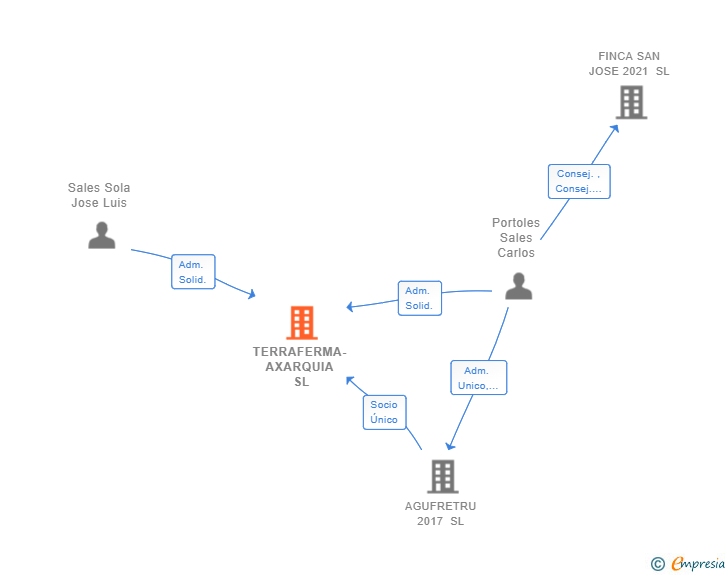 Vinculaciones societarias de TERRAFERMA-AXARQUIA SL (EXTINGUIDA)