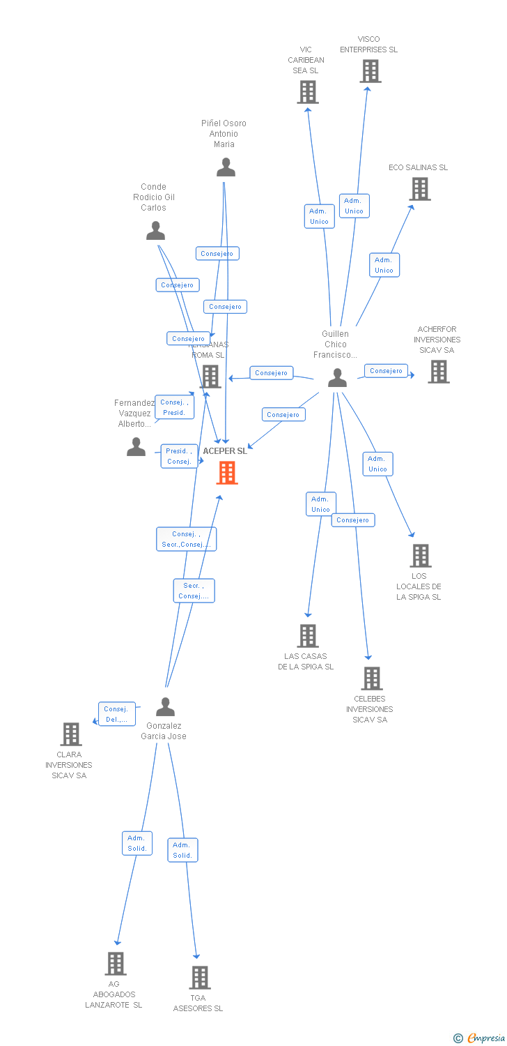 Vinculaciones societarias de ACEPER SL