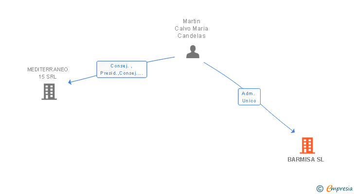 Vinculaciones societarias de BARMISA SL