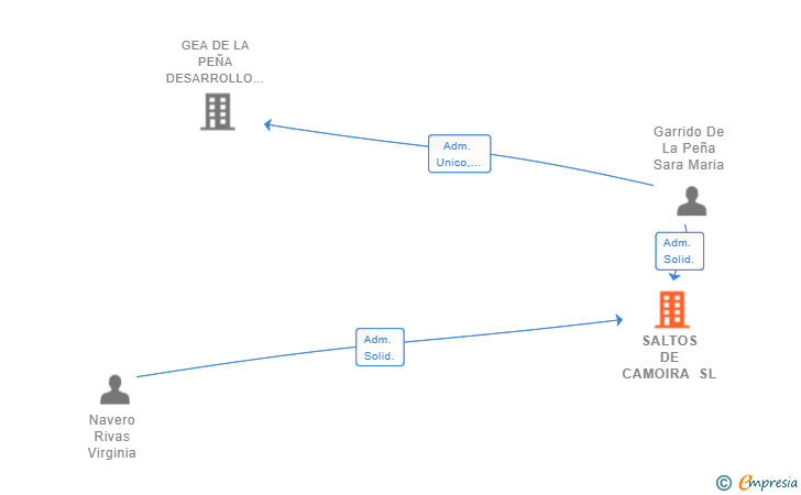 Vinculaciones societarias de SALTOS DE CAMOIRA SL