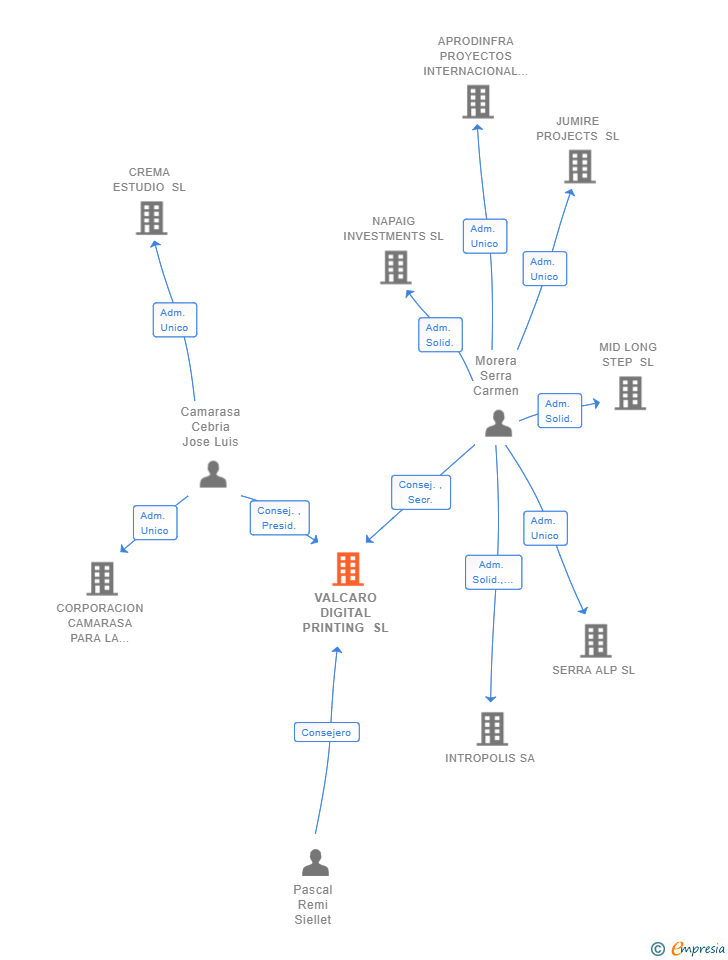 Vinculaciones societarias de VALCARO DIGITAL PRINTING SL