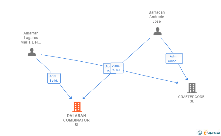 Vinculaciones societarias de DALARAN COMBINATOR SL