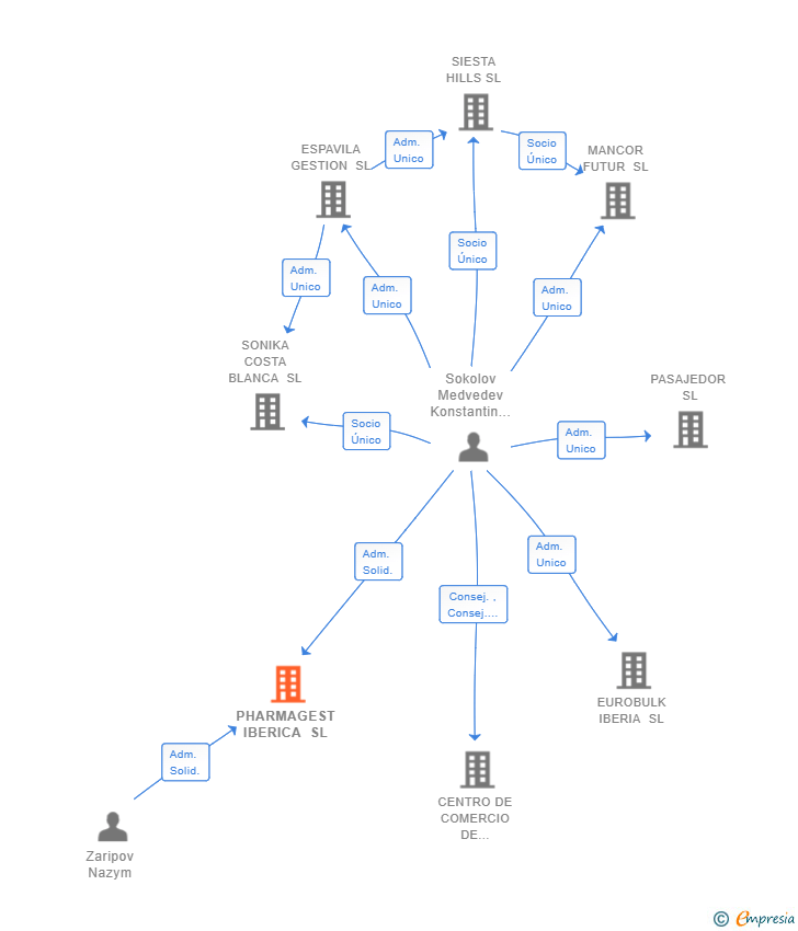 Vinculaciones societarias de PHARMAGEST IBERICA SL