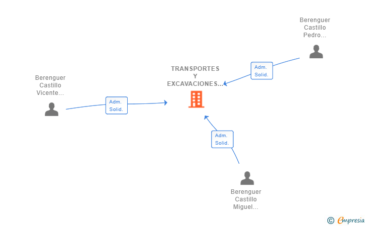 Vinculaciones societarias de TRANSPORTES Y EXCAVACIONES BERENGUER CASTILLO SL