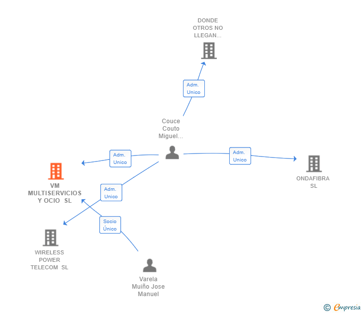 Vinculaciones societarias de VM MULTISERVICIOS Y OCIO SL