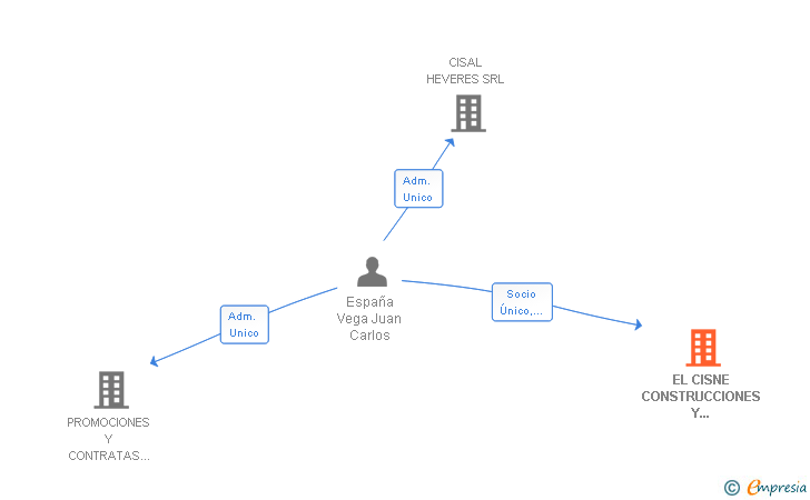 Vinculaciones societarias de EL CISNE CONSTRUCCIONES Y REFORMAS SL